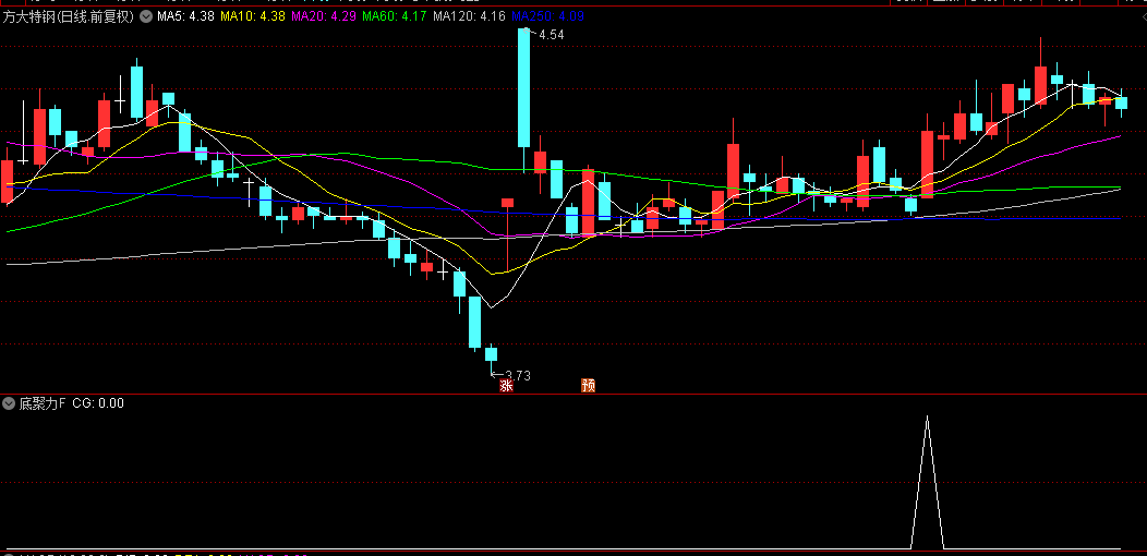 精选原创【底聚力】副图+选股指标，价格突破+均线多头排列+成交量放大三重验证，捉牛股启动点