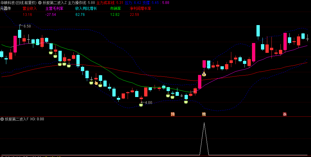 通达信【妖股第二波入手】主图/副图/选股指标 股价与上轨关系 突破信号位置及入场点