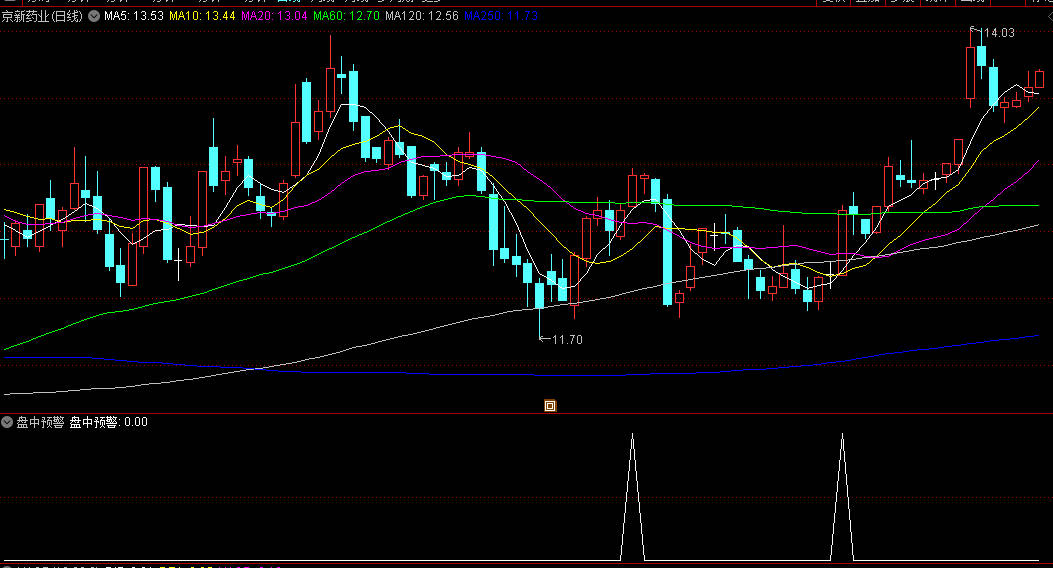 通达信【盘中预警】副图/选股指标，寻找市场中的启动点，盘中判断这个启动点！