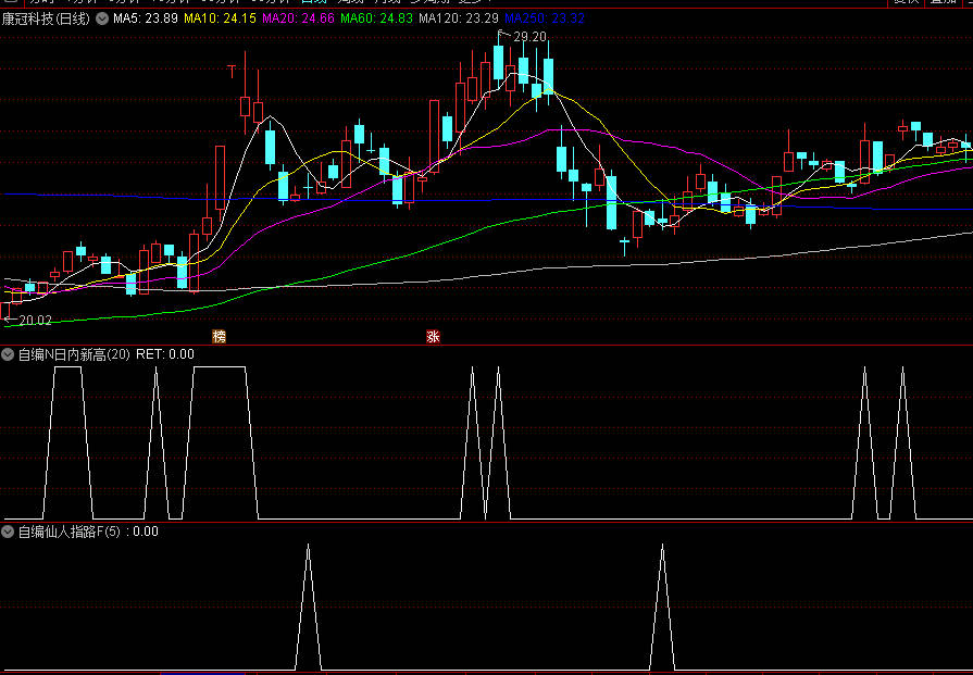 花重金购买的通达信【N日内新高】+【仙人指路】副图/选股指标，配合优中选优，经测试可选出牛股！