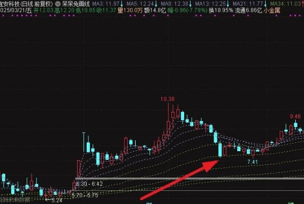 【呆呆兔精品】神奇的通达信【斐波那契均线】主图指标，尽可能准确的捕捉低点！