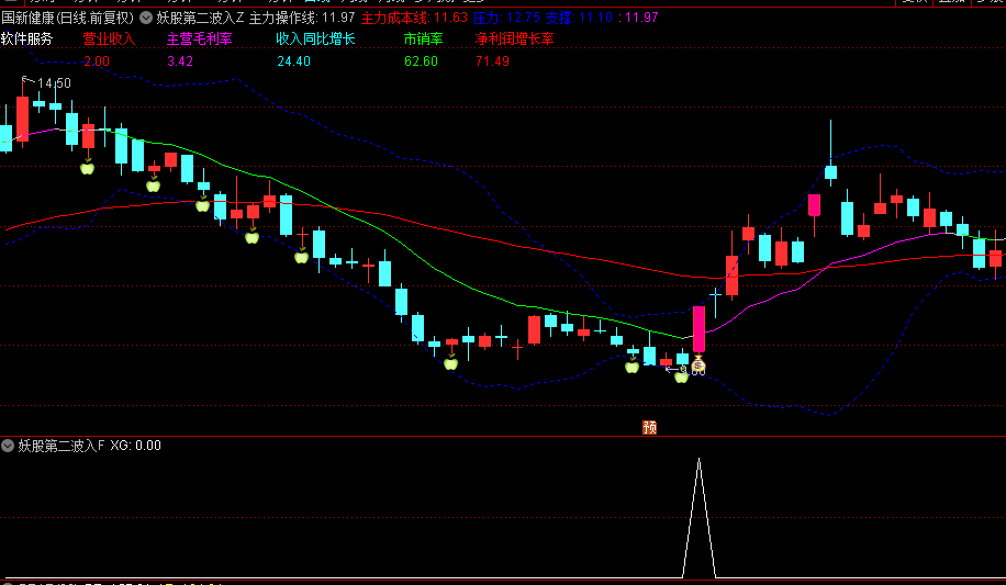 通达信【妖股第二波入手】主图/副图/选股指标 股价与上轨关系 突破信号位置及入场点