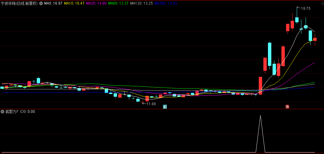 精选原创【底聚力】副图+选股指标，价格突破+均线多头排列+成交量放大三重验证，捉牛股启动点