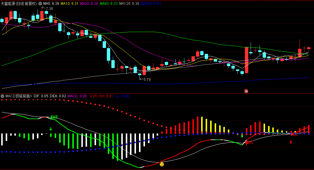 通达信【MACD顶底背离VIP版】副图指标 DIF差离值和DEA信号线 MACD柱状图