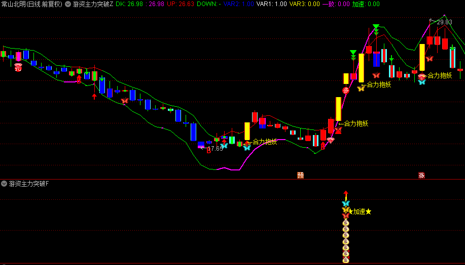 通达信【游资主力突破】主副选套装指标，游资主力一致突破、合力抱妖主升浪、选股指标95.8%
