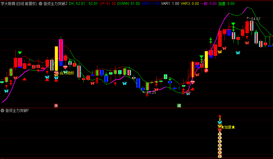 通达信【游资主力突破】主副选套装指标，游资主力一致突破、合力抱妖主升浪、选股指标95.8%
