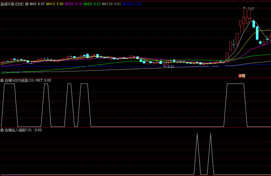 花重金购买的通达信【N日内新高】+【仙人指路】副图/选股指标，配合优中选优，经测试可选出牛股！