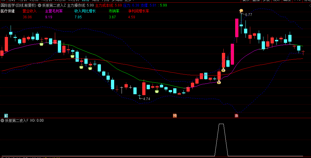 通达信【妖股第二波入手】主图/副图/选股指标 股价与上轨关系 突破信号位置及入场点