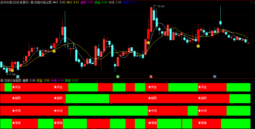 通达信【四维共振】主图/副图/选股指标,资金+趋势+中线+情绪,形成买入决策强信号 通达信【四维共振】主图/副图/选股指标,资金+趋势+中线+情绪,形成买入决策强信号