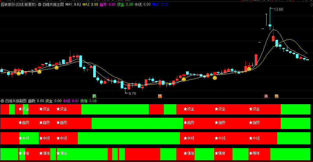 通达信【四维共振】主图/副图/选股指标,资金+趋势+中线+情绪,形成买入决策强信号 通达信【四维共振】主图/副图/选股指标,资金+趋势+中线+情绪,形成买入决策强信号