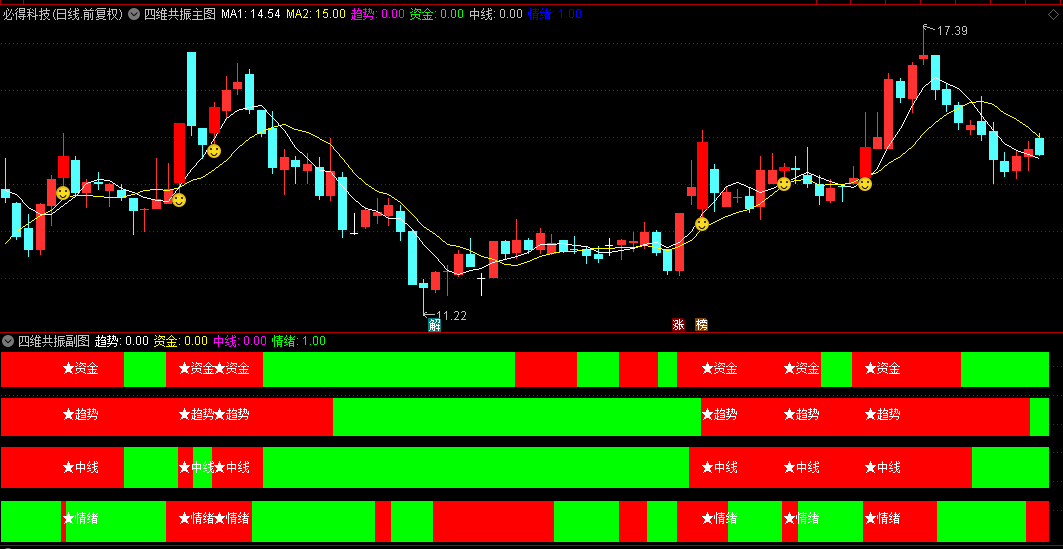 通达信【四维共振】主图/副图/选股指标,资金+趋势+中线+情绪,形成买入决策强信号 通达信【四维共振】主图/副图/选股指标,资金+趋势+中线+情绪,形成买入决策强信号