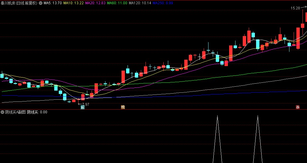 通达信【阴线买A】副图+选股指标,关键支撑识别上升通道,95%成功率的低吸高抛指标公式! 通达信【阴线买A】副图+选股指标,关键支撑识别上升通道,95%成功率的低吸高抛指标公式!