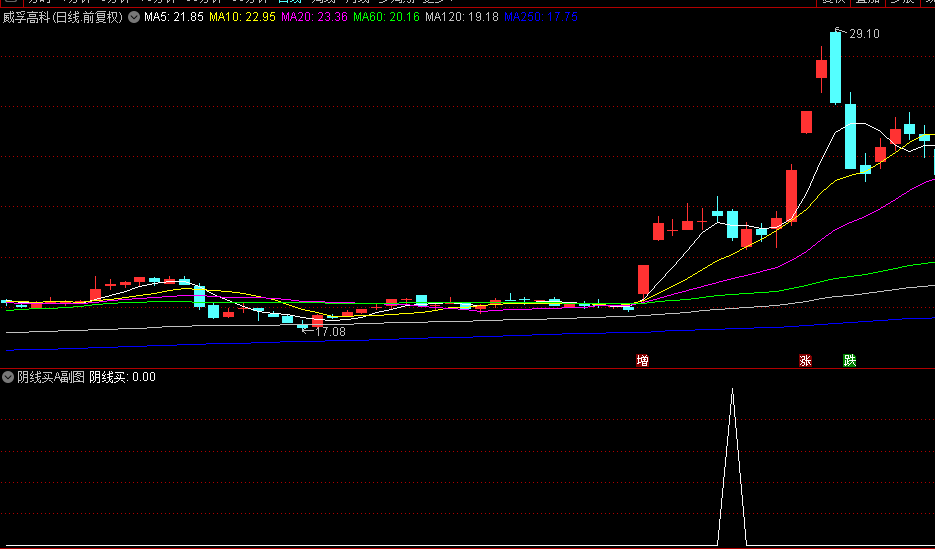 通达信【阴线买A】副图+选股指标,关键支撑识别上升通道,95%成功率的低吸高抛指标公式! 通达信【阴线买A】副图+选股指标,关键支撑识别上升通道,95%成功率的低吸高抛指标公式!