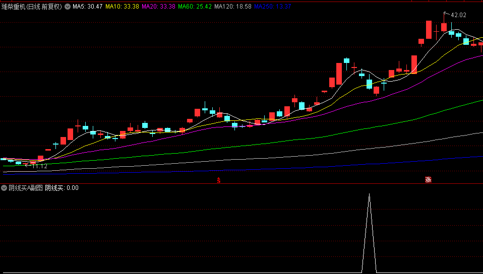 通达信【阴线买A】副图+选股指标,关键支撑识别上升通道,95%成功率的低吸高抛指标公式! 通达信【阴线买A】副图+选股指标,关键支撑识别上升通道,95%成功率的低吸高抛指标公式!