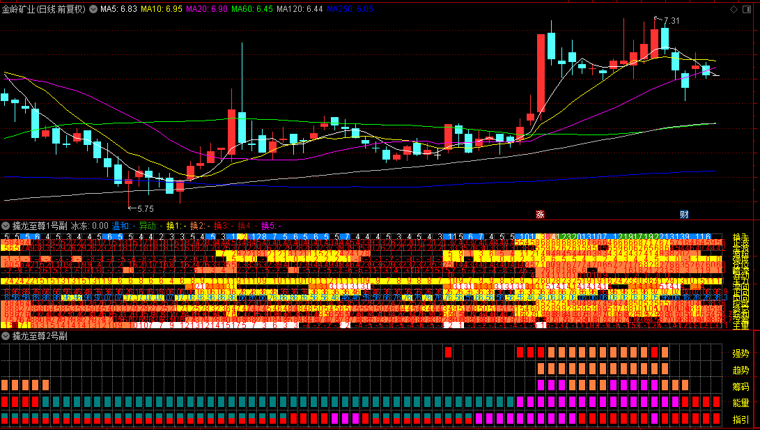 重磅发布量化指标【擒龙至尊1号】+【擒龙至尊2号】副图指标,用于电脑端寻找强势标的! 重磅发布量化指标【擒龙至尊1号】+【擒龙至尊2号】副图指标,用于电脑端寻找强势标的!