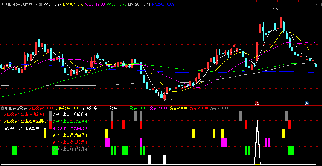 分享一个通达信【妖股突破资金】副图指标,愿各位大佬财富满满,账户年年红! 分享一个通达信【妖股突破资金】副图指标,愿各位大佬财富满满,账户年年红!
