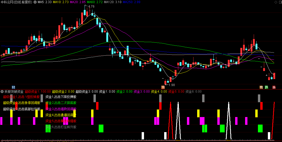 分享一个通达信【妖股突破资金】副图指标,愿各位大佬财富满满,账户年年红! 分享一个通达信【妖股突破资金】副图指标,愿各位大佬财富满满,账户年年红!