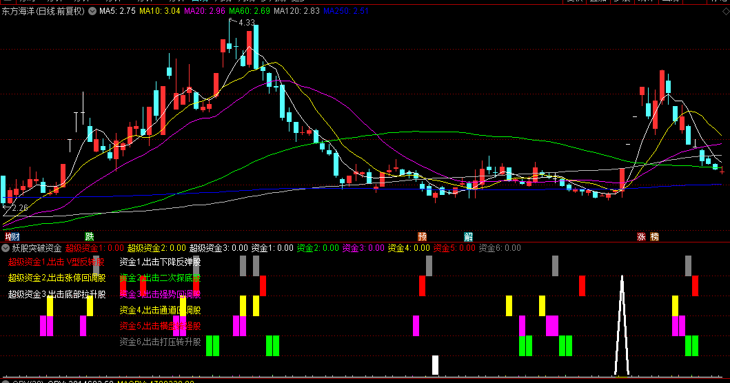 分享一个通达信【妖股突破资金】副图指标,愿各位大佬财富满满,账户年年红! 分享一个通达信【妖股突破资金】副图指标,愿各位大佬财富满满,账户年年红!