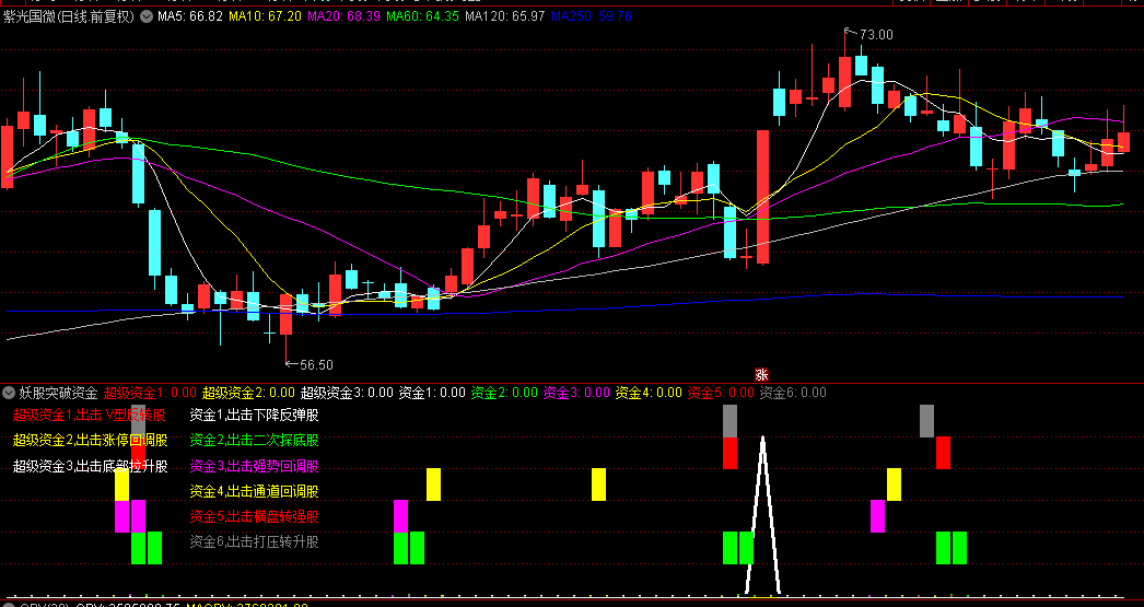 分享一个通达信【妖股突破资金】副图指标,愿各位大佬财富满满,账户年年红! 分享一个通达信【妖股突破资金】副图指标,愿各位大佬财富满满,账户年年红!