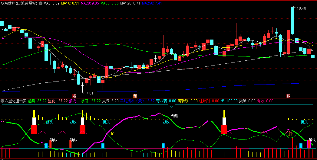 【AI量化狙击实盘】副图指标,主力捉妖,通过量价背离检测,能识别市场情绪的异常波动! 【AI量化狙击实盘】副图指标,主力捉妖,通过量价背离检测,能识别市场情绪的异常波动!