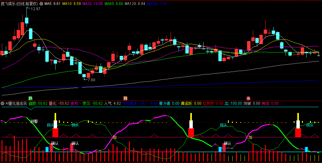 【AI量化狙击实盘】副图指标,主力捉妖,通过量价背离检测,能识别市场情绪的异常波动! 【AI量化狙击实盘】副图指标,主力捉妖,通过量价背离检测,能识别市场情绪的异常波动!