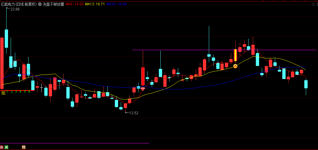 通达信【洗盘不破放量阳】主图指标,针对单阳不破,找确认的信号买点! 通达信【洗盘不破放量阳】主图指标,针对单阳不破,找确认的信号买点!