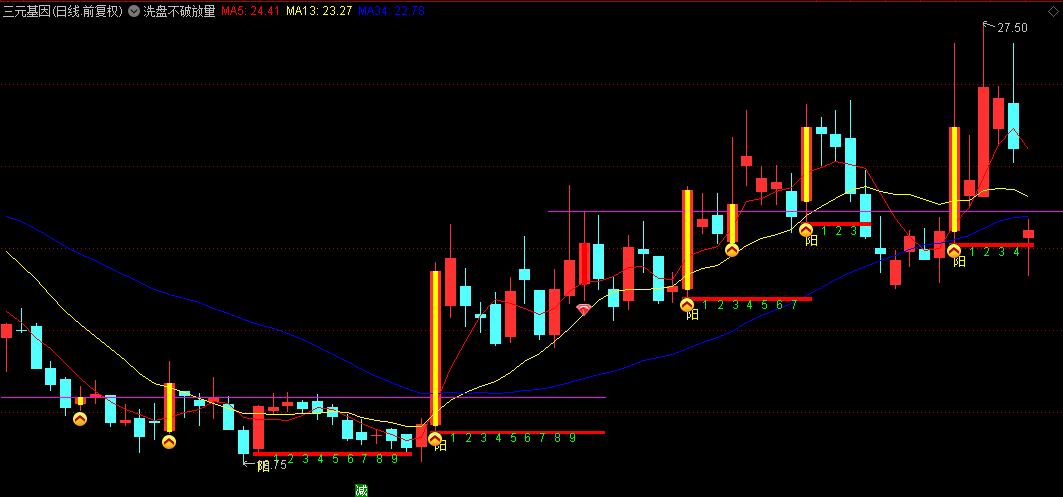通达信【洗盘不破放量阳】主图指标,针对单阳不破,找确认的信号买点! 通达信【洗盘不破放量阳】主图指标,针对单阳不破,找确认的信号买点!