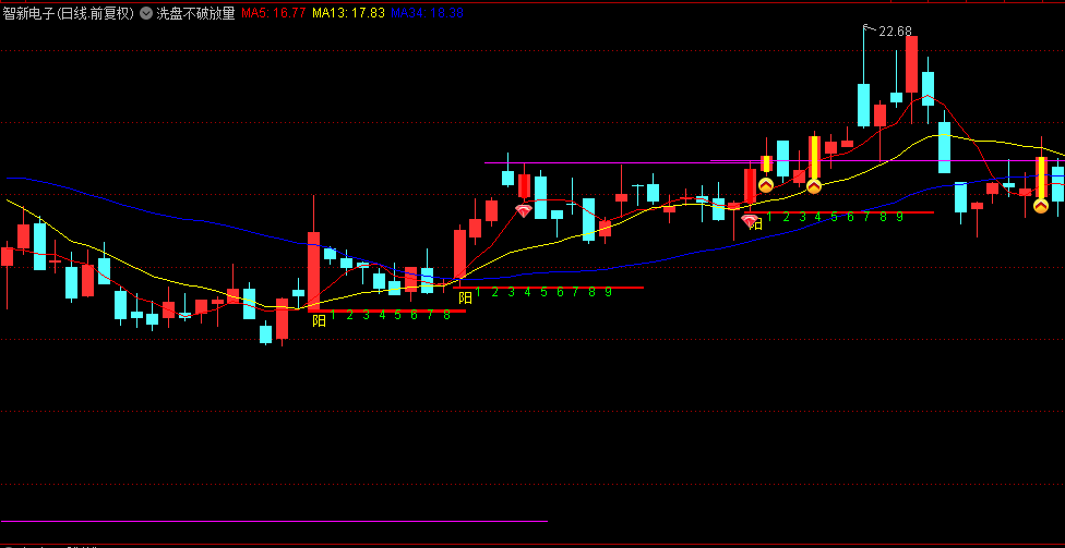 通达信【洗盘不破放量阳】主图指标,针对单阳不破,找确认的信号买点! 通达信【洗盘不破放量阳】主图指标,针对单阳不破,找确认的信号买点!