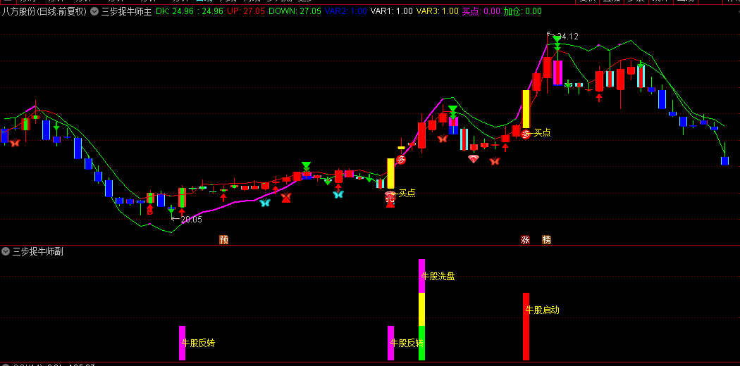 【三步捉牛师】主图+副图+选股指标,擒牛启动+擒牛洗盘+擒牛反转,主力跟庄擒牛启动点! 【三步捉牛师】主图+副图+选股指标,擒牛启动+擒牛洗盘+擒牛反转,主力跟庄擒牛启动点!