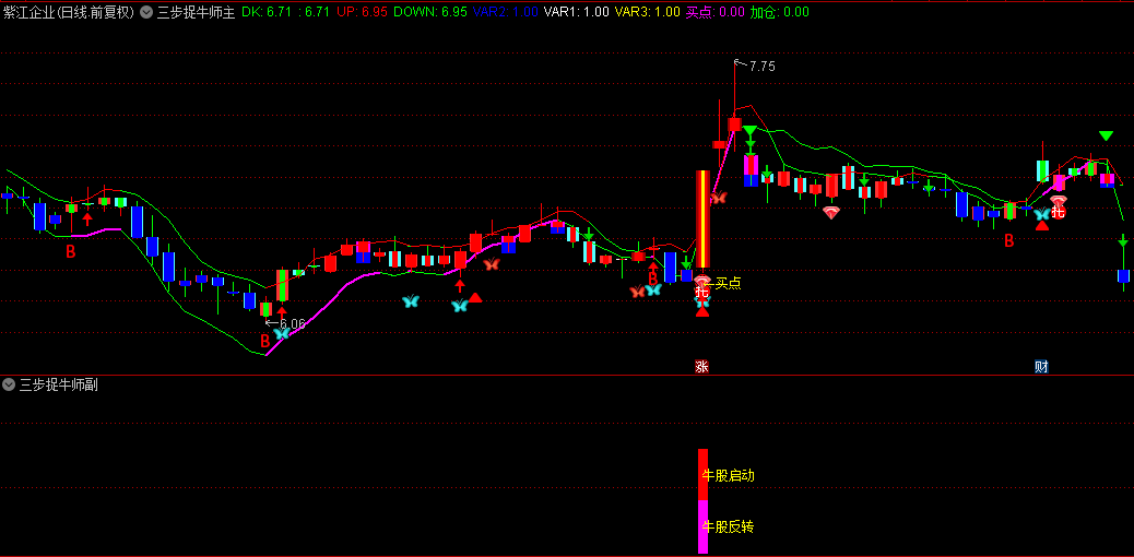 【三步捉牛师】主图+副图+选股指标,擒牛启动+擒牛洗盘+擒牛反转,主力跟庄擒牛启动点! 【三步捉牛师】主图+副图+选股指标,擒牛启动+擒牛洗盘+擒牛反转,主力跟庄擒牛启动点!