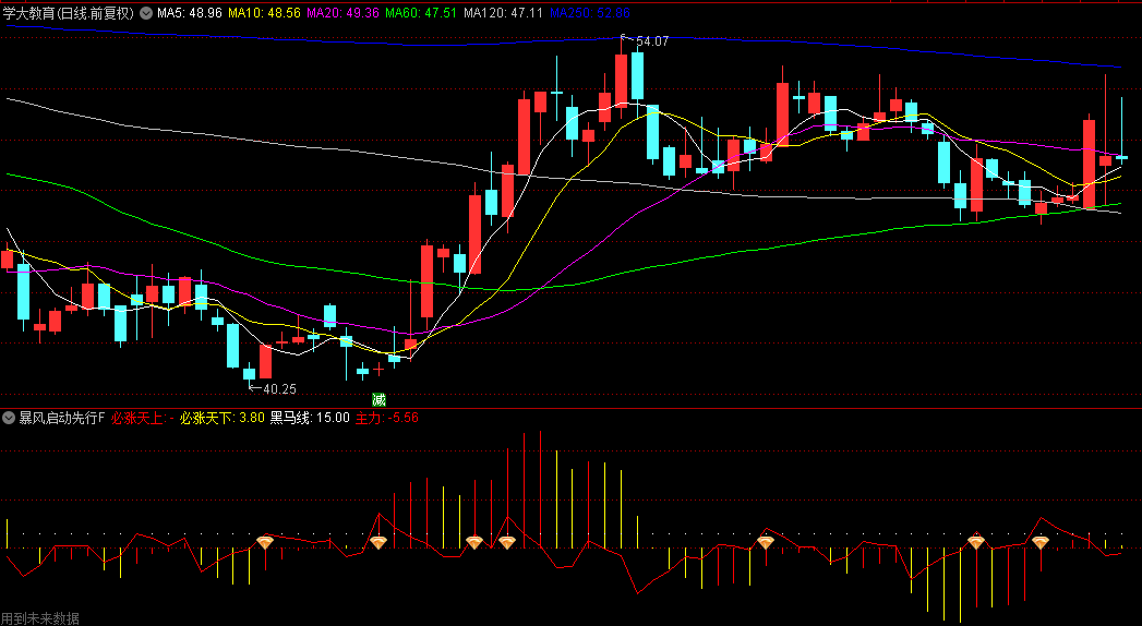 通达信【暴风启动先行者】副图/选股指标,智能监测低位启动信号,帮助发现市场中的黑马股 通达信【暴风启动先行者】副图/选股指标,智能监测低位启动信号,帮助发现市场中的黑马股