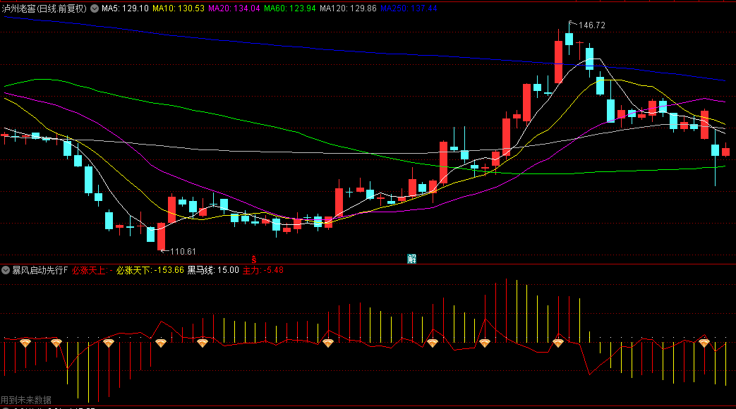 通达信【暴风启动先行者】副图/选股指标,智能监测低位启动信号,帮助发现市场中的黑马股 通达信【暴风启动先行者】副图/选股指标,智能监测低位启动信号,帮助发现市场中的黑马股