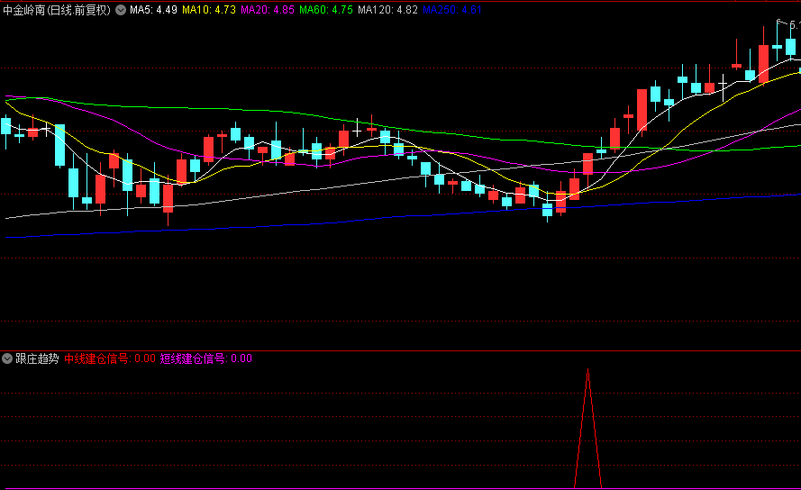 【跟庄趋势】副图指标,中线三次建仓+短线二次建仓,五大核心逻辑,买在起涨点! 【跟庄趋势】副图指标,中线三次建仓+短线二次建仓,五大核心逻辑,买在起涨点!
