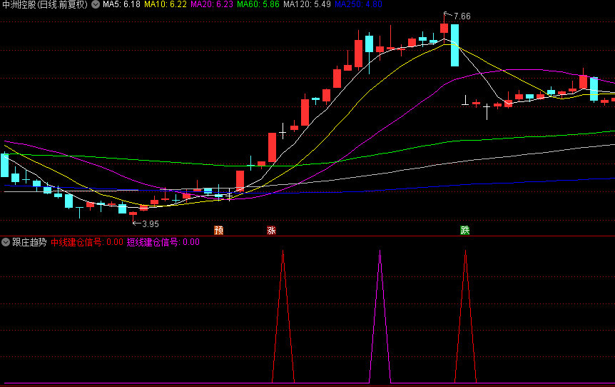 【跟庄趋势】副图指标,中线三次建仓+短线二次建仓,五大核心逻辑,买在起涨点! 【跟庄趋势】副图指标,中线三次建仓+短线二次建仓,五大核心逻辑,买在起涨点!