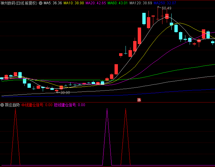 【跟庄趋势】副图指标,中线三次建仓+短线二次建仓,五大核心逻辑,买在起涨点! 【跟庄趋势】副图指标,中线三次建仓+短线二次建仓,五大核心逻辑,买在起涨点!