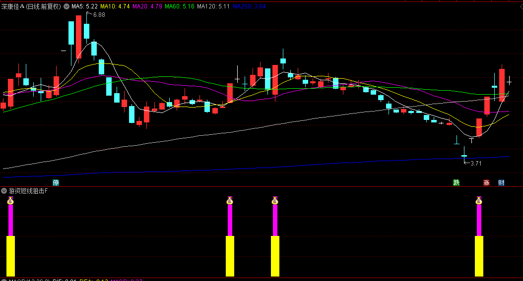 【游资短线狙击】副图和选股指标,不涨停决不买,打首板缩量板和二板的放量板! 【游资短线狙击】副图和选股指标,不涨停决不买,打首板缩量板和二板的放量板!
