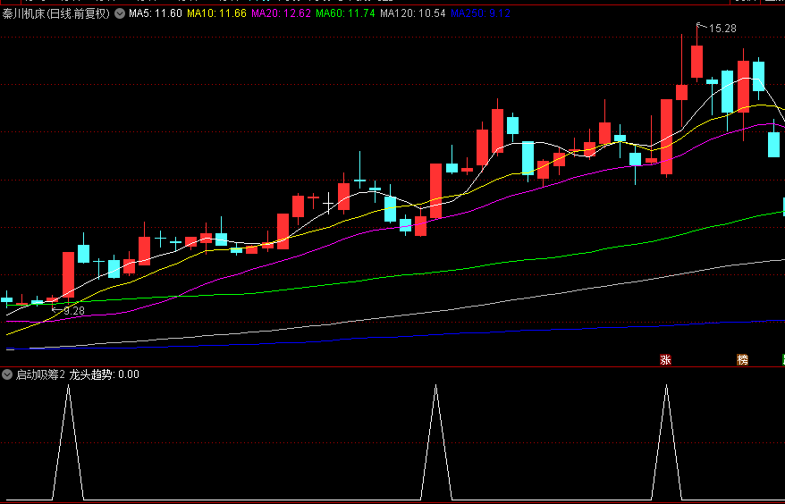 寻找启动点的【启动吸筹2】副图/选股指标,近期抓安记食品与乐山电力等牛股,源码! 寻找启动点的【启动吸筹2】副图/选股指标,近期抓安记食品与乐山电力等牛股,源码!
