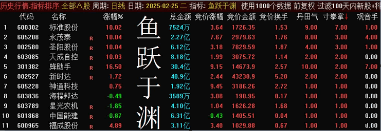 通达信【鱼跃于渊】竞价系统排序指标,降龙竞价系列精品,可回测信号固定! 通达信【鱼跃于渊】竞价系统排序指标,降龙竞价系列精品,可回测信号固定!