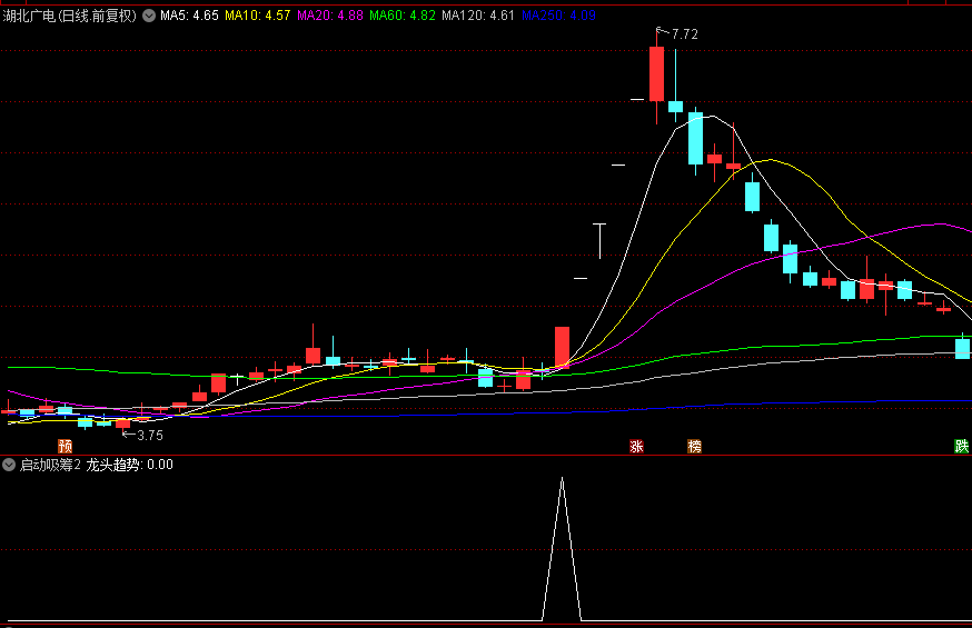 寻找启动点的【启动吸筹2】副图/选股指标,近期抓安记食品与乐山电力等牛股,源码! 寻找启动点的【启动吸筹2】副图/选股指标,近期抓安记食品与乐山电力等牛股,源码!