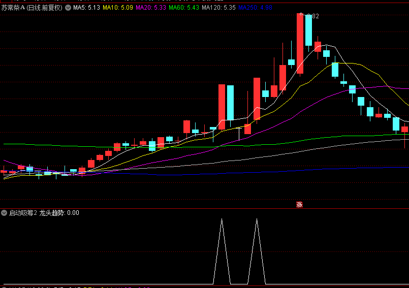 寻找启动点的【启动吸筹2】副图/选股指标,近期抓安记食品与乐山电力等牛股,源码! 寻找启动点的【启动吸筹2】副图/选股指标,近期抓安记食品与乐山电力等牛股,源码!