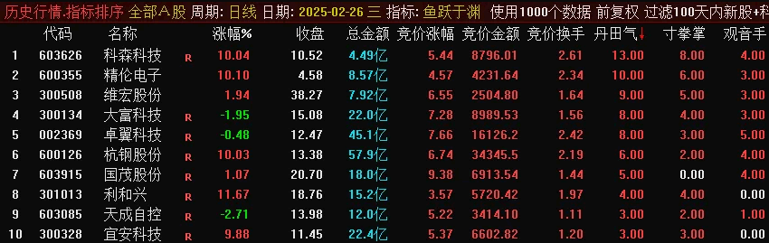 通达信【鱼跃于渊】竞价系统排序指标,降龙竞价系列精品,可回测信号固定! 通达信【鱼跃于渊】竞价系统排序指标,降龙竞价系列精品,可回测信号固定!