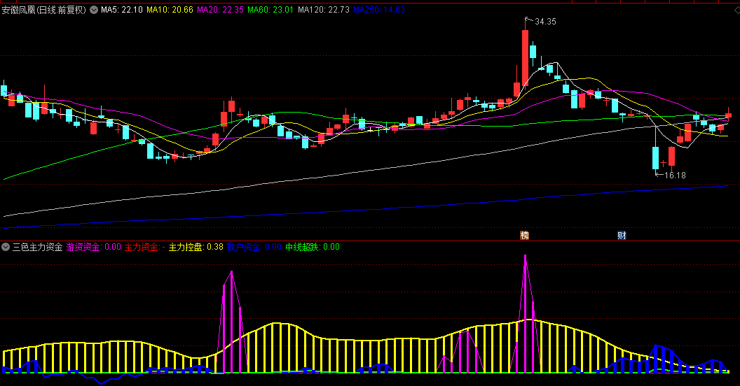 国华指标(十一):【三色主力资金】副图指标,某软件主力副图指标之一,不加密! 国华指标(十一):【三色主力资金】副图指标,某软件主力副图指标之一,不加密!