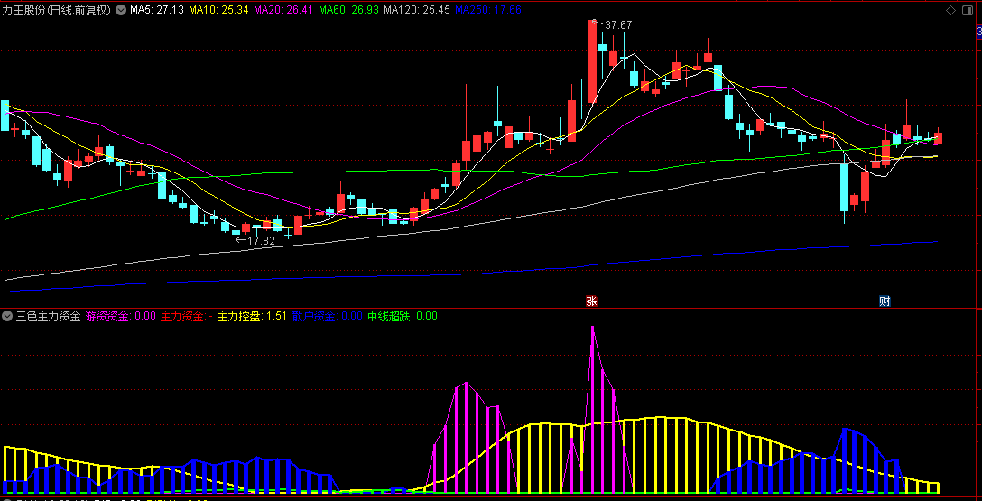 国华指标(十一):【三色主力资金】副图指标,某软件主力副图指标之一,不加密! 国华指标(十一):【三色主力资金】副图指标,某软件主力副图指标之一,不加密!