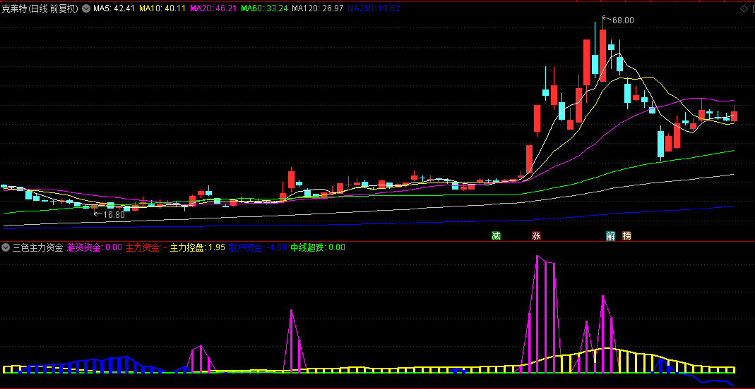 国华指标(十一):【三色主力资金】副图指标,某软件主力副图指标之一,不加密! 国华指标(十一):【三色主力资金】副图指标,某软件主力副图指标之一,不加密!