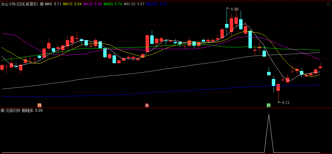 【见底扫货】副图/选股指标,教大家如何去探寻底部的牛股,精准把握趋势脉搏! 【见底扫货】副图/选股指标,教大家如何去探寻底部的牛股,精准把握趋势脉搏!