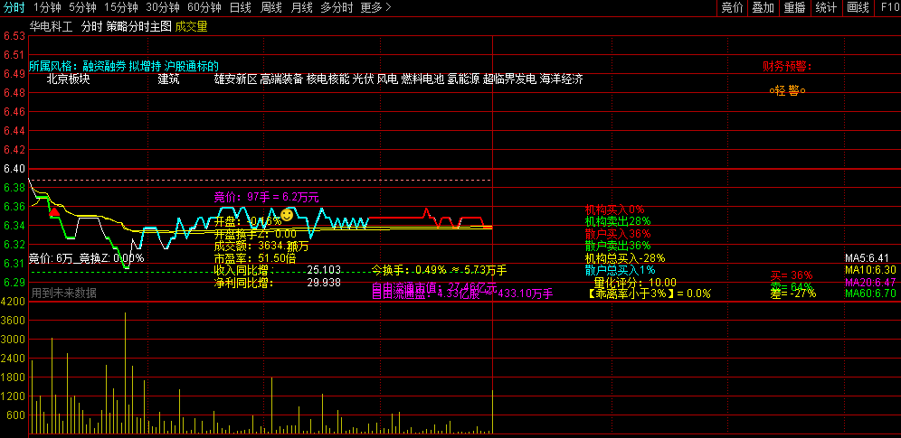 分享珍藏自用的很全面基本完美的【策略分时主图】指标,觉得很好用,无密码全公开,修改错误后再发! 分享珍藏自用的很全面基本完美的【策略分时主图】指标,觉得很好用,无密码全公开,修改错误后再发!