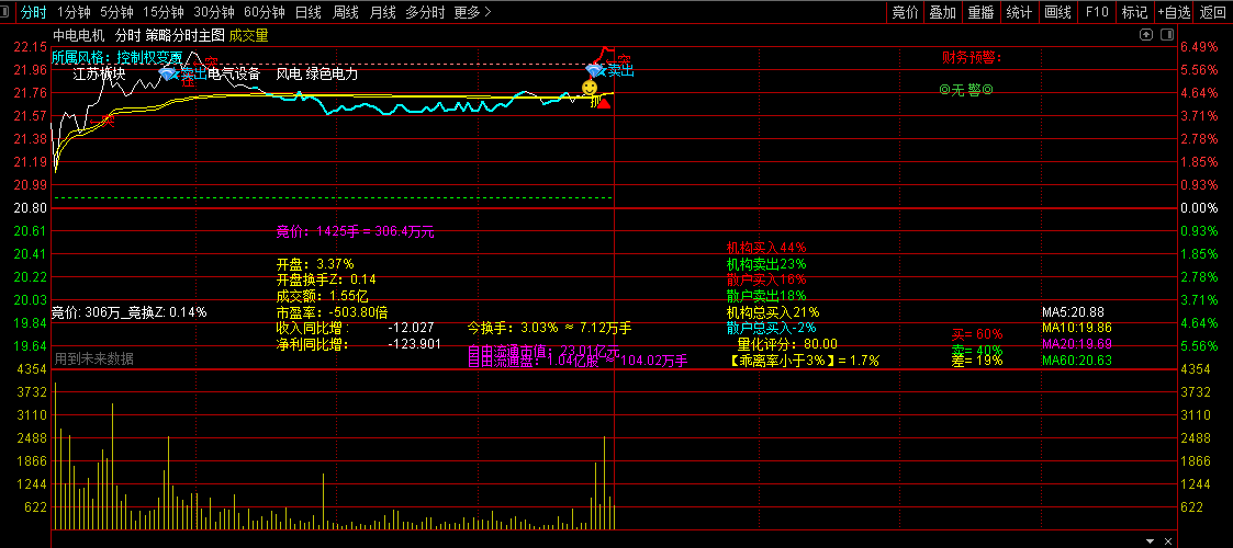 分享珍藏自用的很全面基本完美的【策略分时主图】指标,觉得很好用,无密码全公开,修改错误后再发! 分享珍藏自用的很全面基本完美的【策略分时主图】指标,觉得很好用,无密码全公开,修改错误后再发!