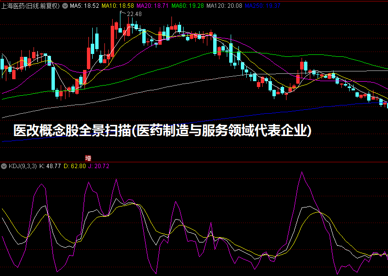 医改概念股全景扫描(医药制造与服务领域代表企业) 医改概念股全景扫描(医药制造与服务领域代表企业)