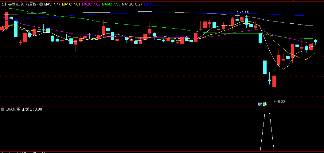 【见底扫货】副图/选股指标,教大家如何去探寻底部的牛股,精准把握趋势脉搏! 【见底扫货】副图/选股指标,教大家如何去探寻底部的牛股,精准把握趋势脉搏!