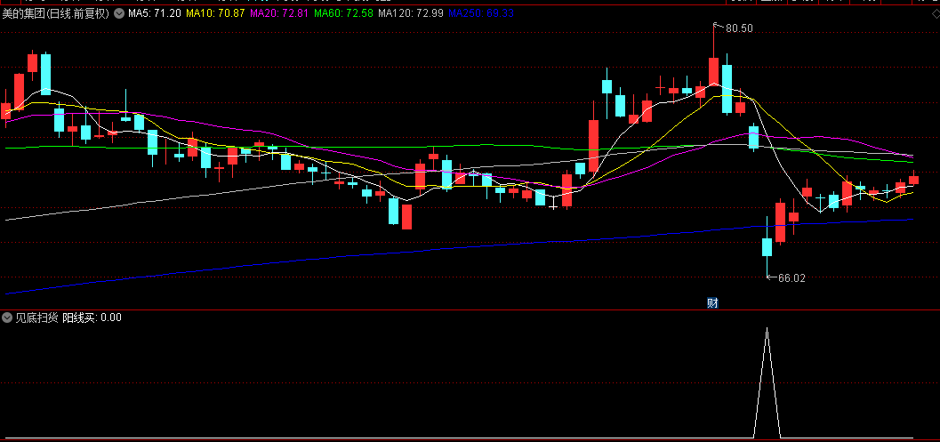 【见底扫货】副图/选股指标,教大家如何去探寻底部的牛股,精准把握趋势脉搏! 【见底扫货】副图/选股指标,教大家如何去探寻底部的牛股,精准把握趋势脉搏!